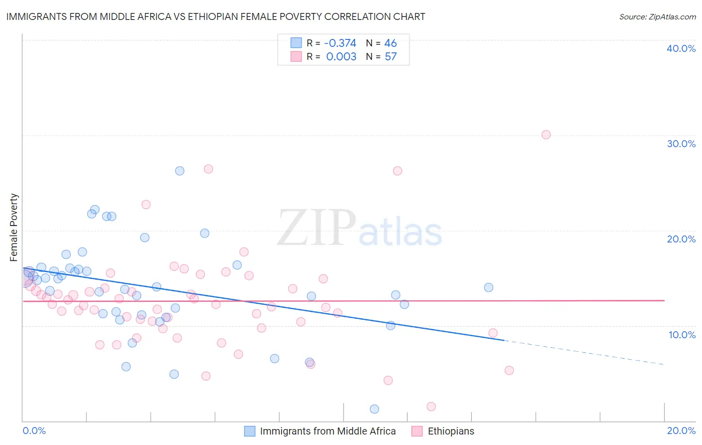 Immigrants from Middle Africa vs Ethiopian Female Poverty