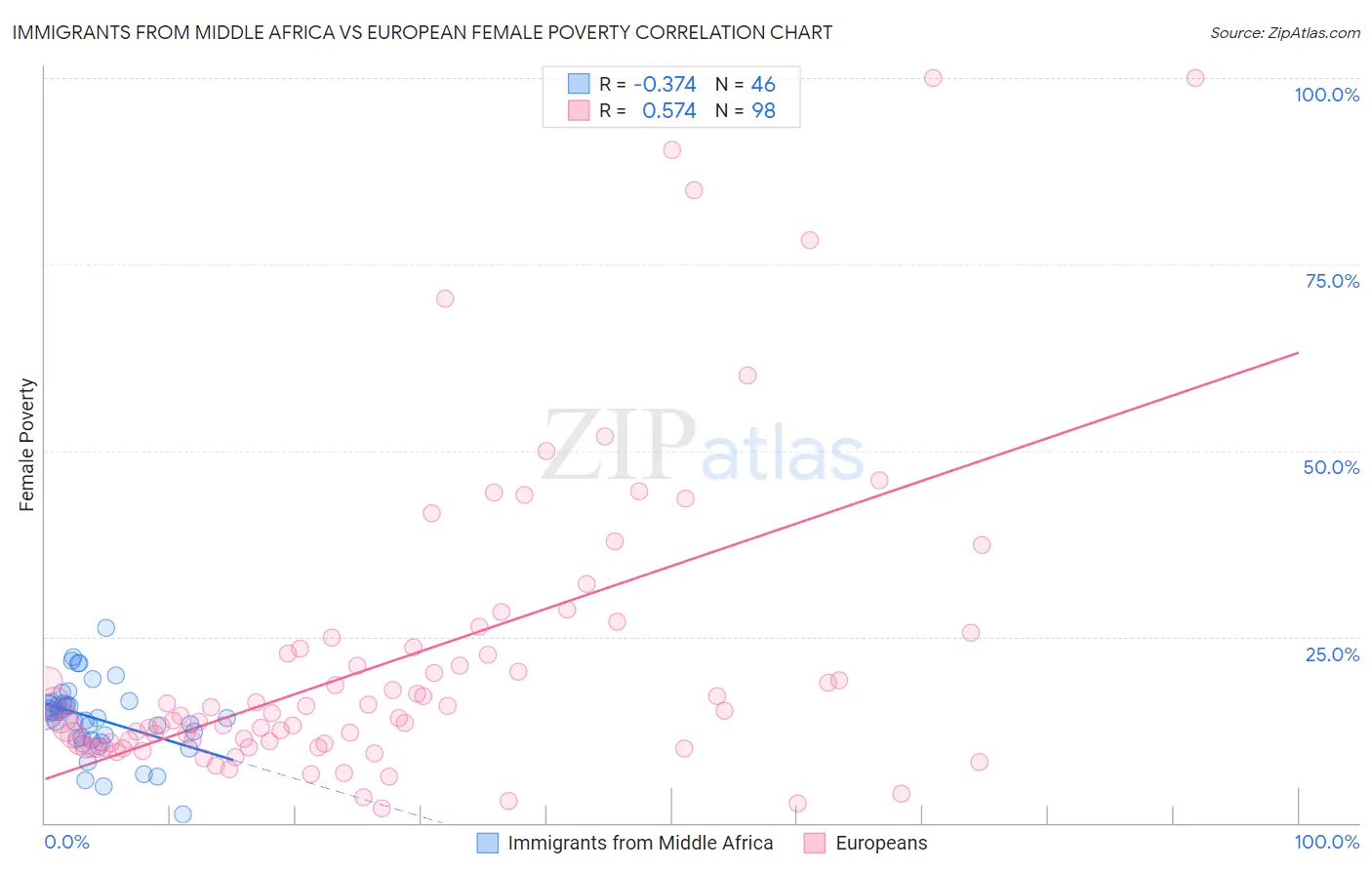 Immigrants from Middle Africa vs European Female Poverty