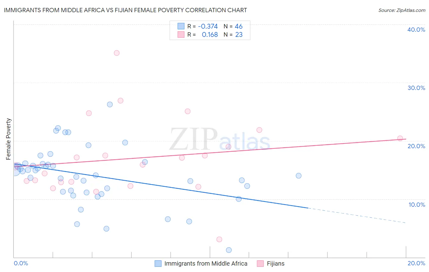 Immigrants from Middle Africa vs Fijian Female Poverty