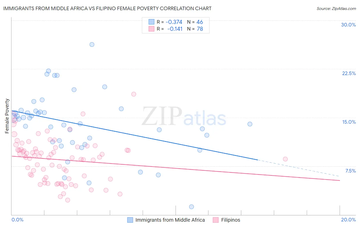 Immigrants from Middle Africa vs Filipino Female Poverty