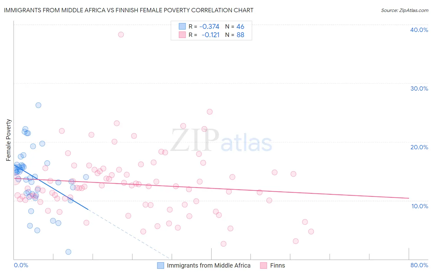 Immigrants from Middle Africa vs Finnish Female Poverty