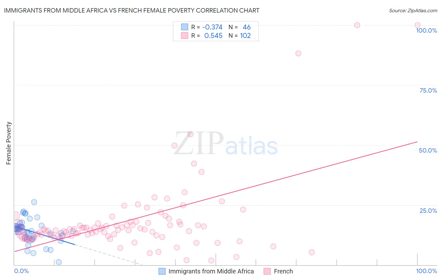 Immigrants from Middle Africa vs French Female Poverty