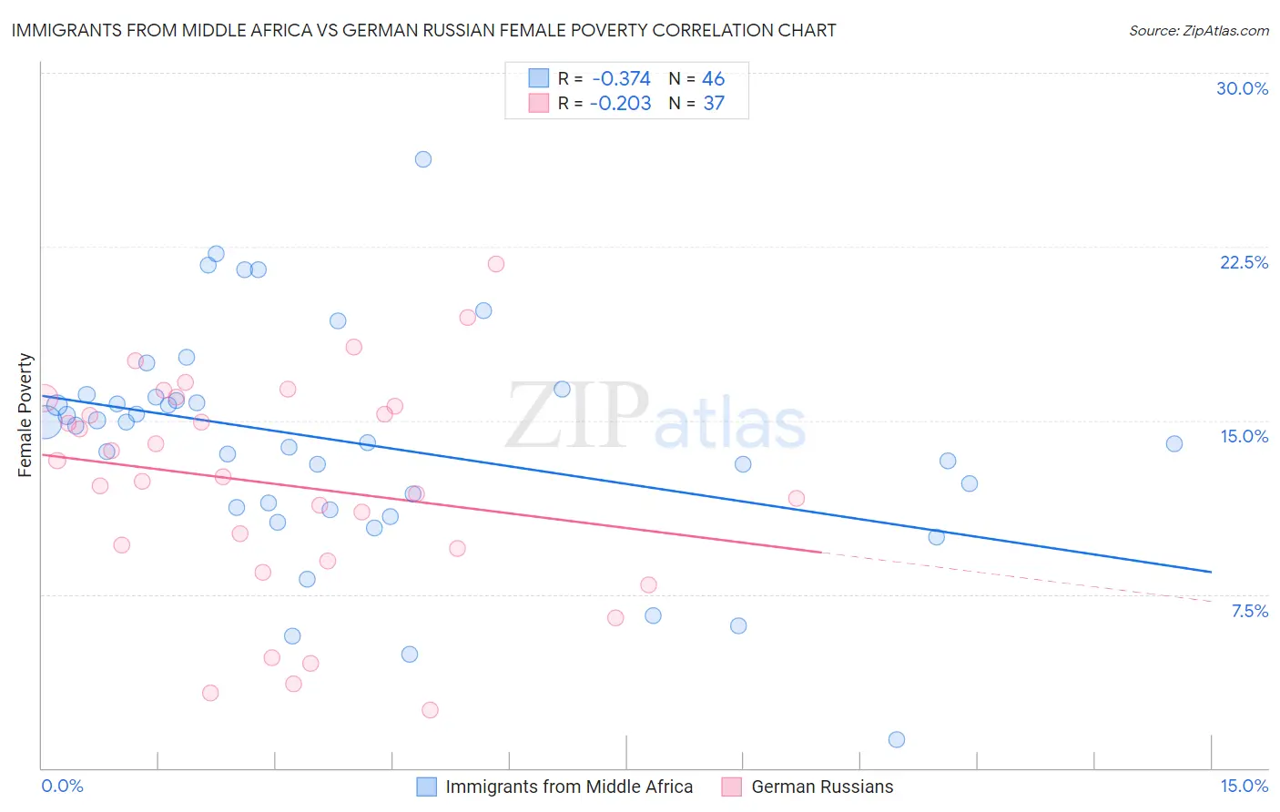 Immigrants from Middle Africa vs German Russian Female Poverty