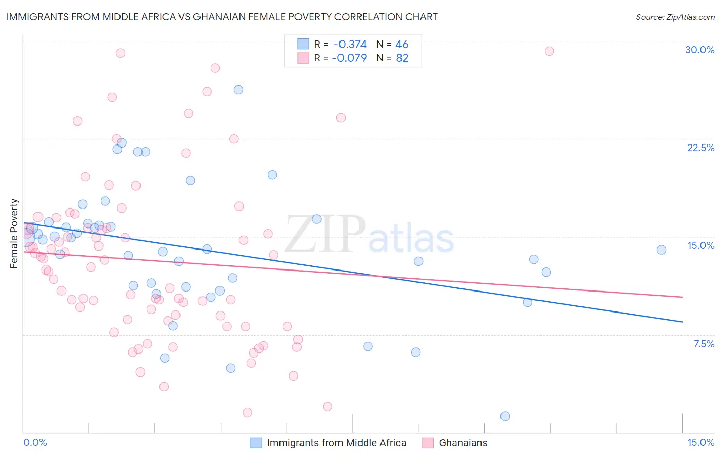 Immigrants from Middle Africa vs Ghanaian Female Poverty