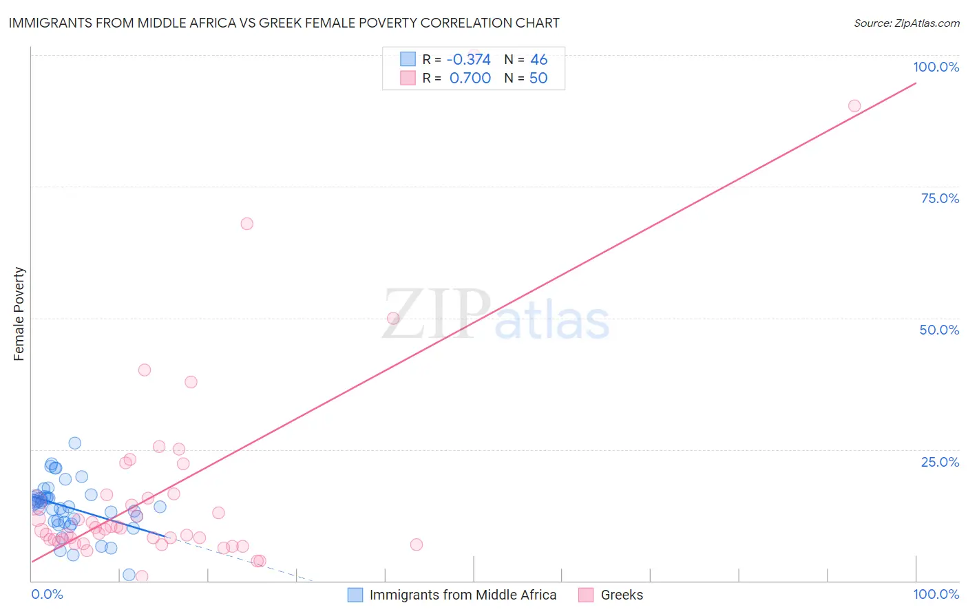 Immigrants from Middle Africa vs Greek Female Poverty