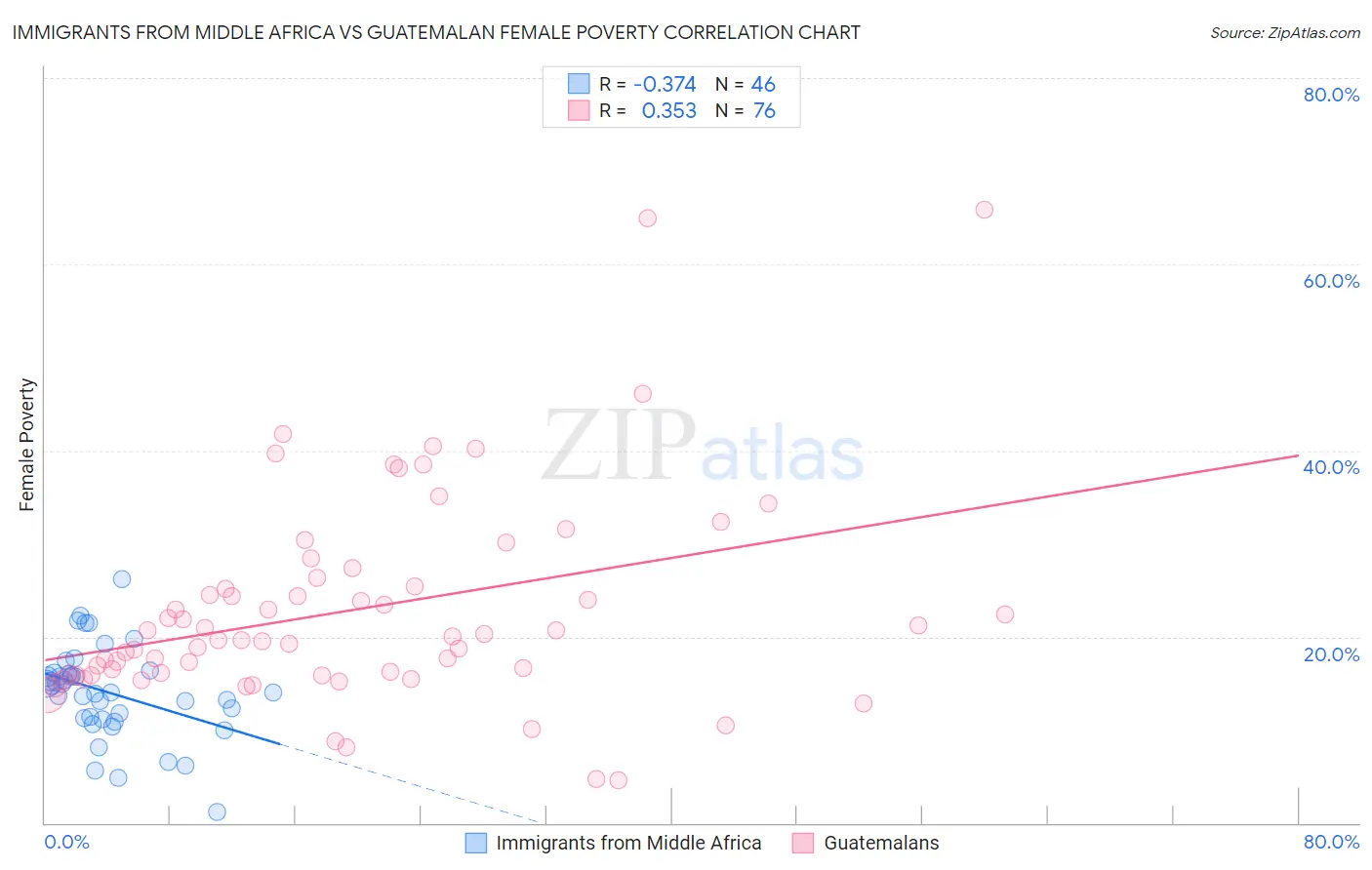 Immigrants from Middle Africa vs Guatemalan Female Poverty