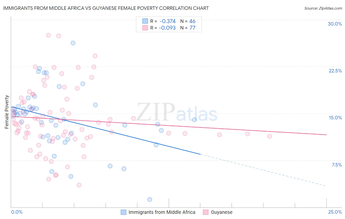 Immigrants from Middle Africa vs Guyanese Female Poverty