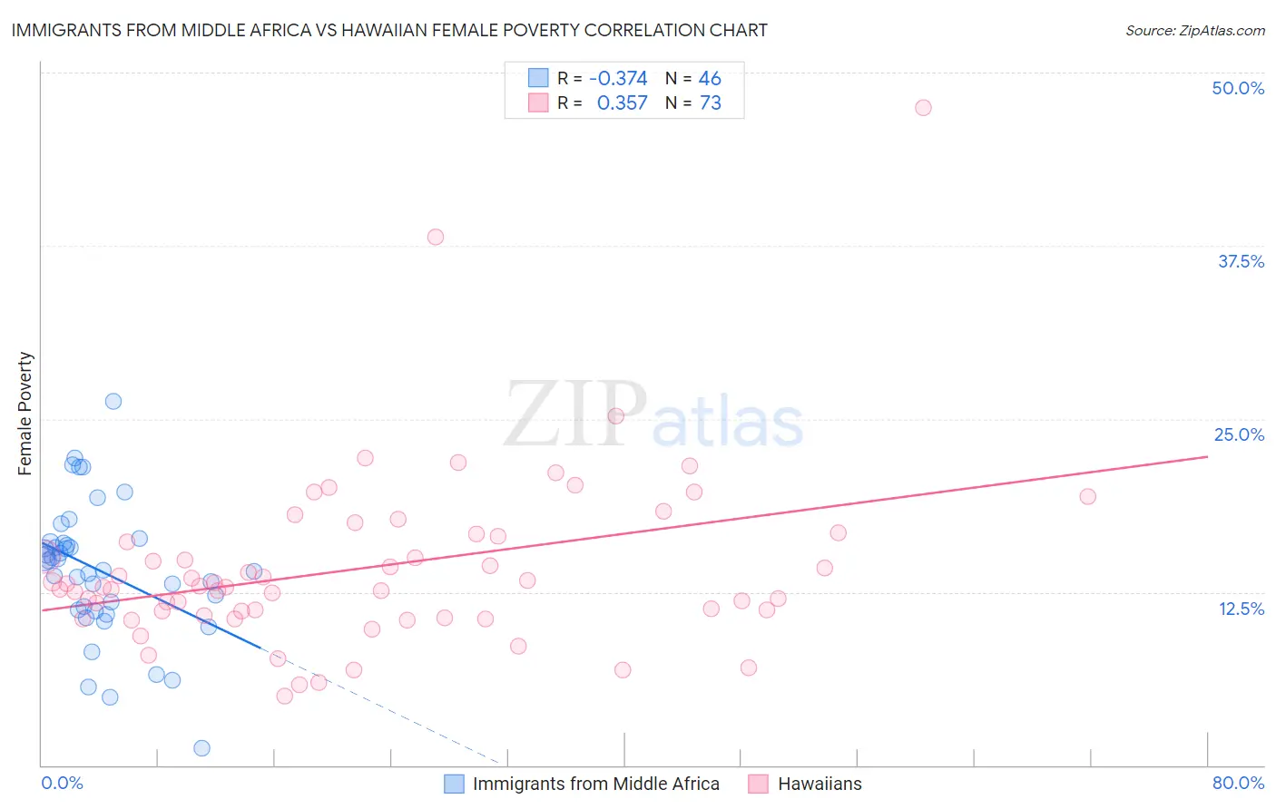 Immigrants from Middle Africa vs Hawaiian Female Poverty