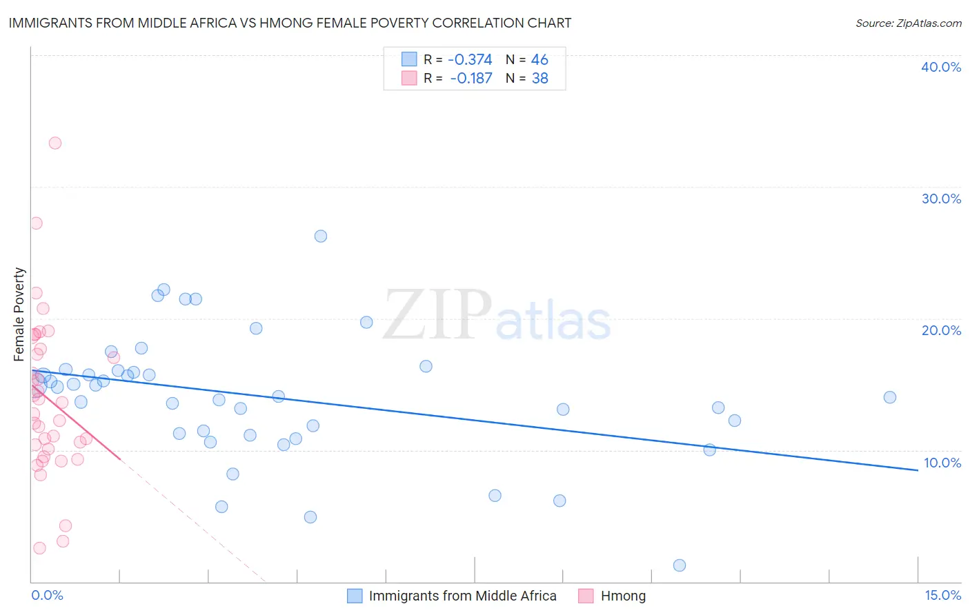 Immigrants from Middle Africa vs Hmong Female Poverty