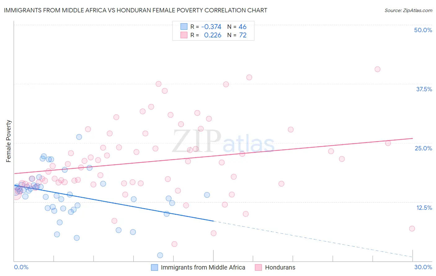 Immigrants from Middle Africa vs Honduran Female Poverty