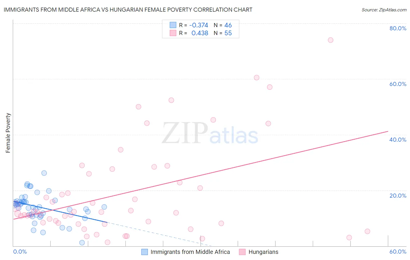 Immigrants from Middle Africa vs Hungarian Female Poverty