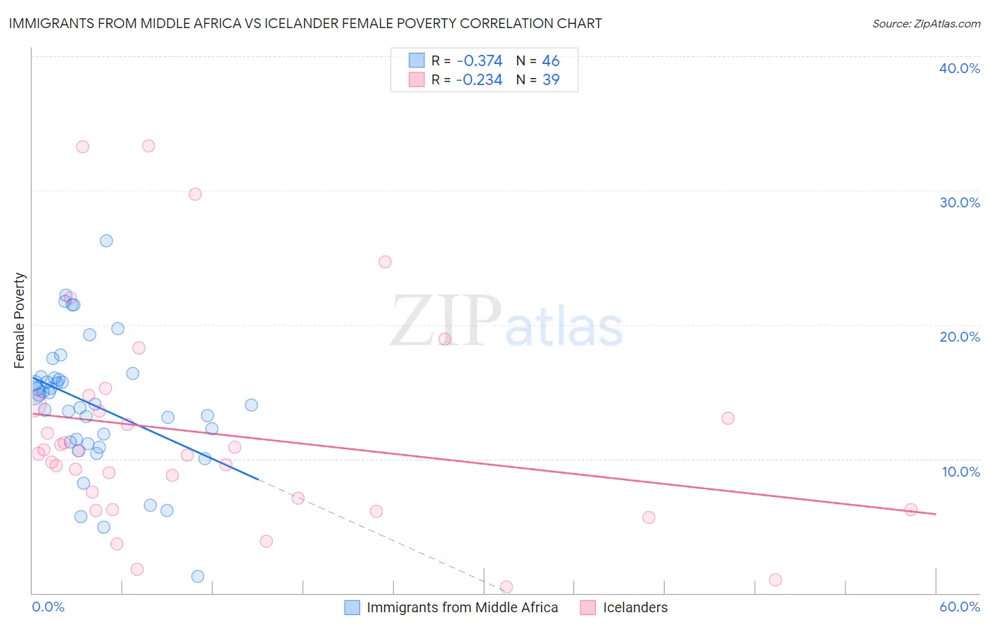 Immigrants from Middle Africa vs Icelander Female Poverty