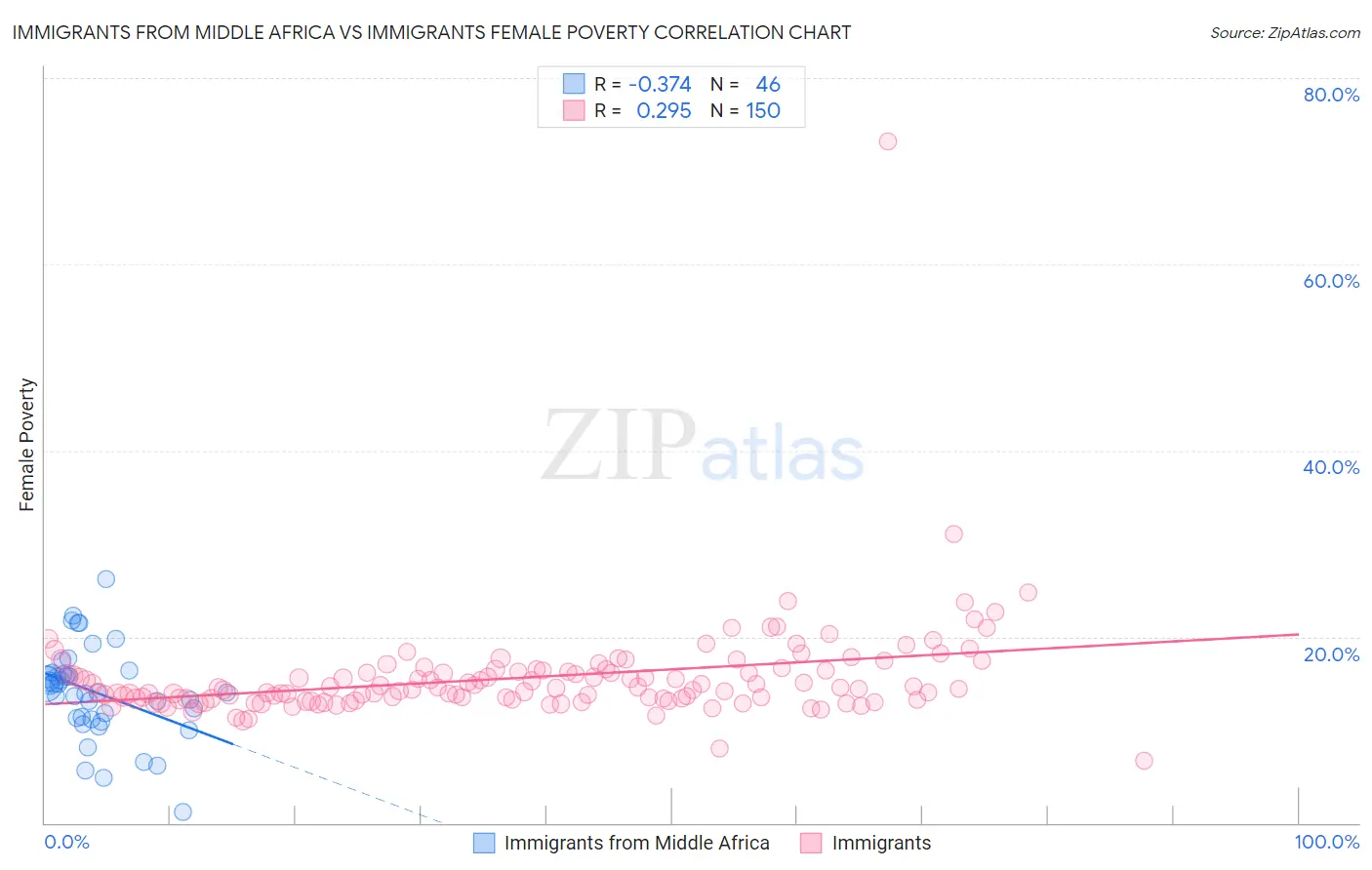 Immigrants from Middle Africa vs Immigrants Female Poverty