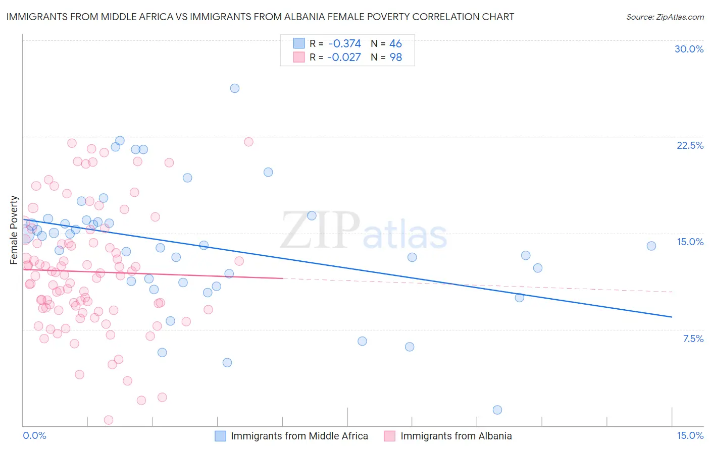 Immigrants from Middle Africa vs Immigrants from Albania Female Poverty