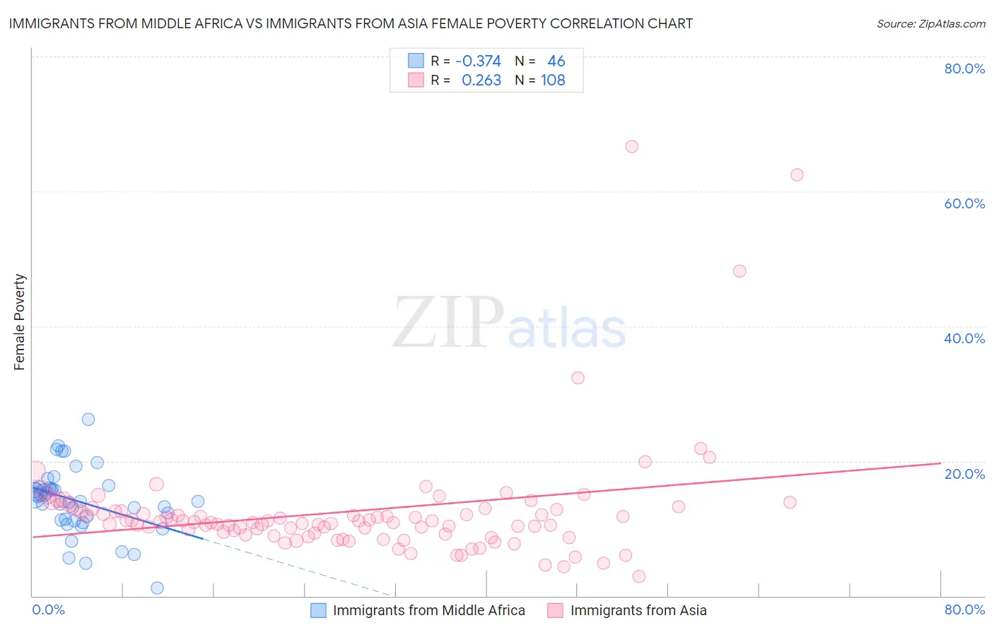 Immigrants from Middle Africa vs Immigrants from Asia Female Poverty