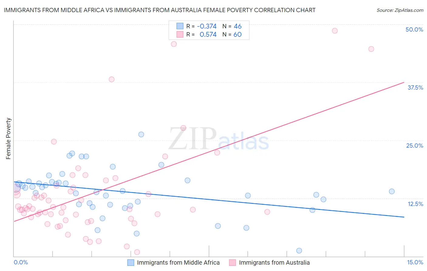 Immigrants from Middle Africa vs Immigrants from Australia Female Poverty