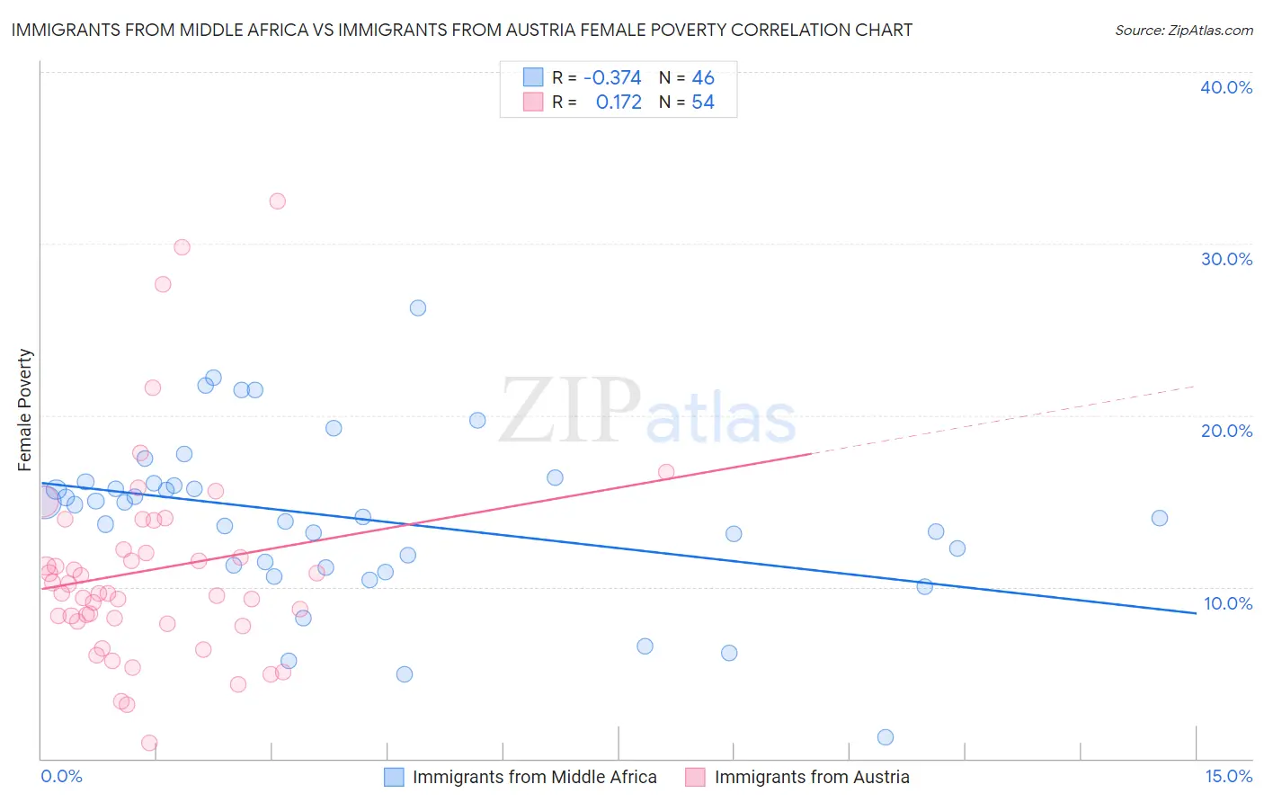 Immigrants from Middle Africa vs Immigrants from Austria Female Poverty