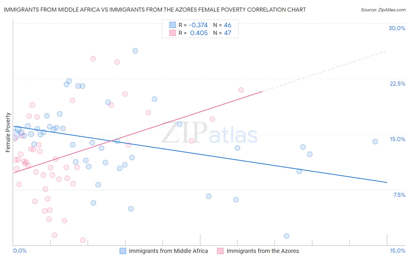 Immigrants from Middle Africa vs Immigrants from the Azores Female Poverty