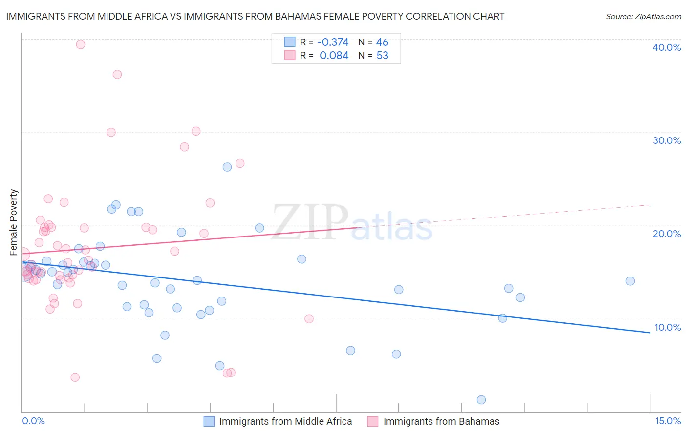 Immigrants from Middle Africa vs Immigrants from Bahamas Female Poverty