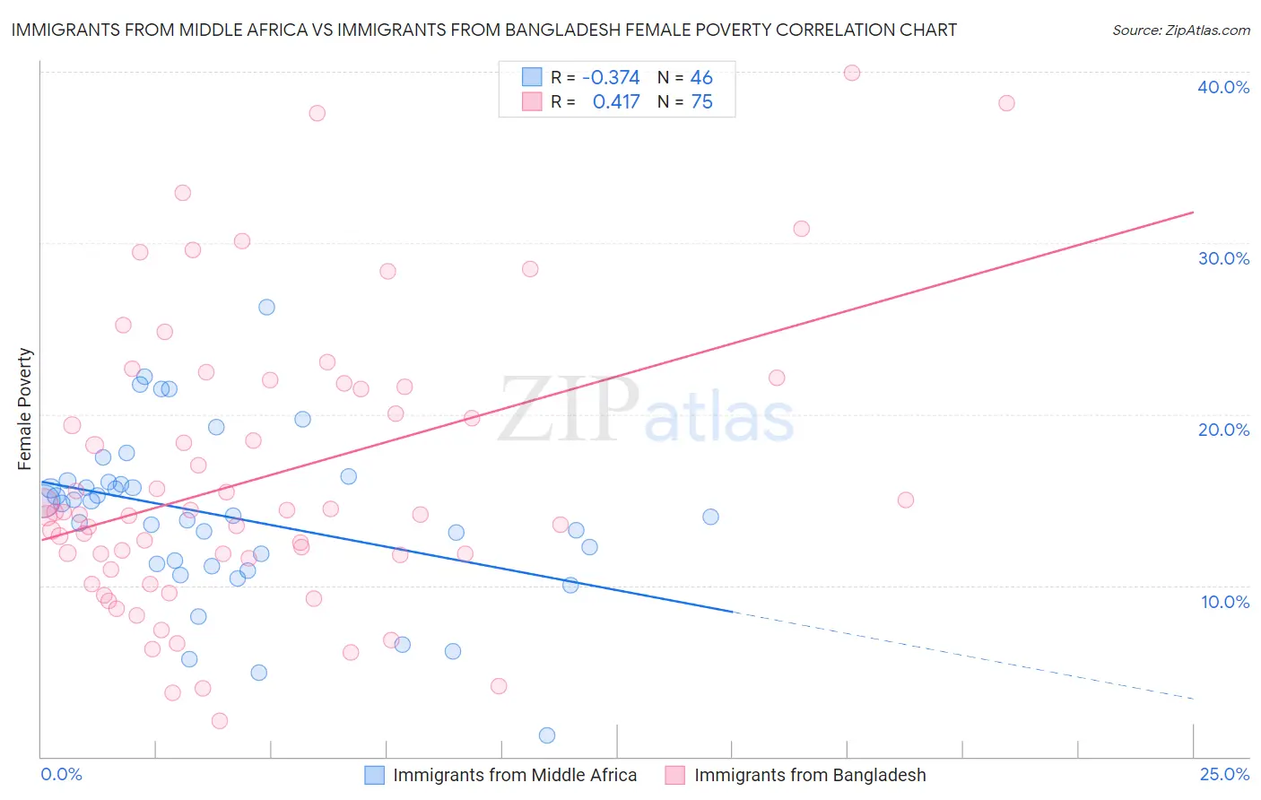 Immigrants from Middle Africa vs Immigrants from Bangladesh Female Poverty