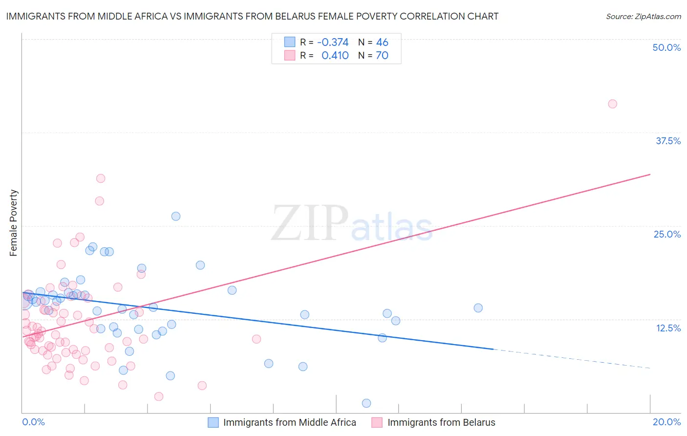 Immigrants from Middle Africa vs Immigrants from Belarus Female Poverty