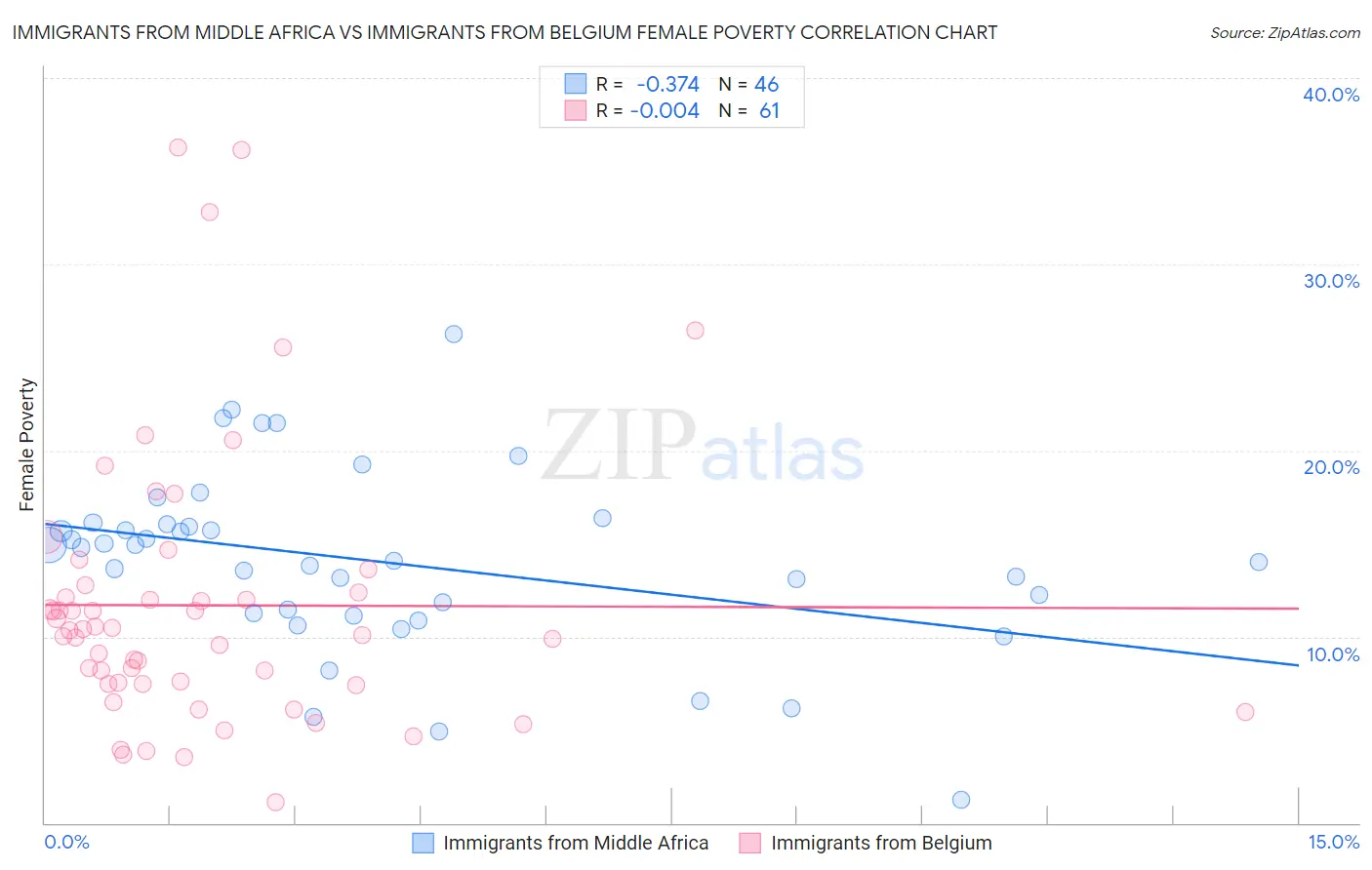 Immigrants from Middle Africa vs Immigrants from Belgium Female Poverty