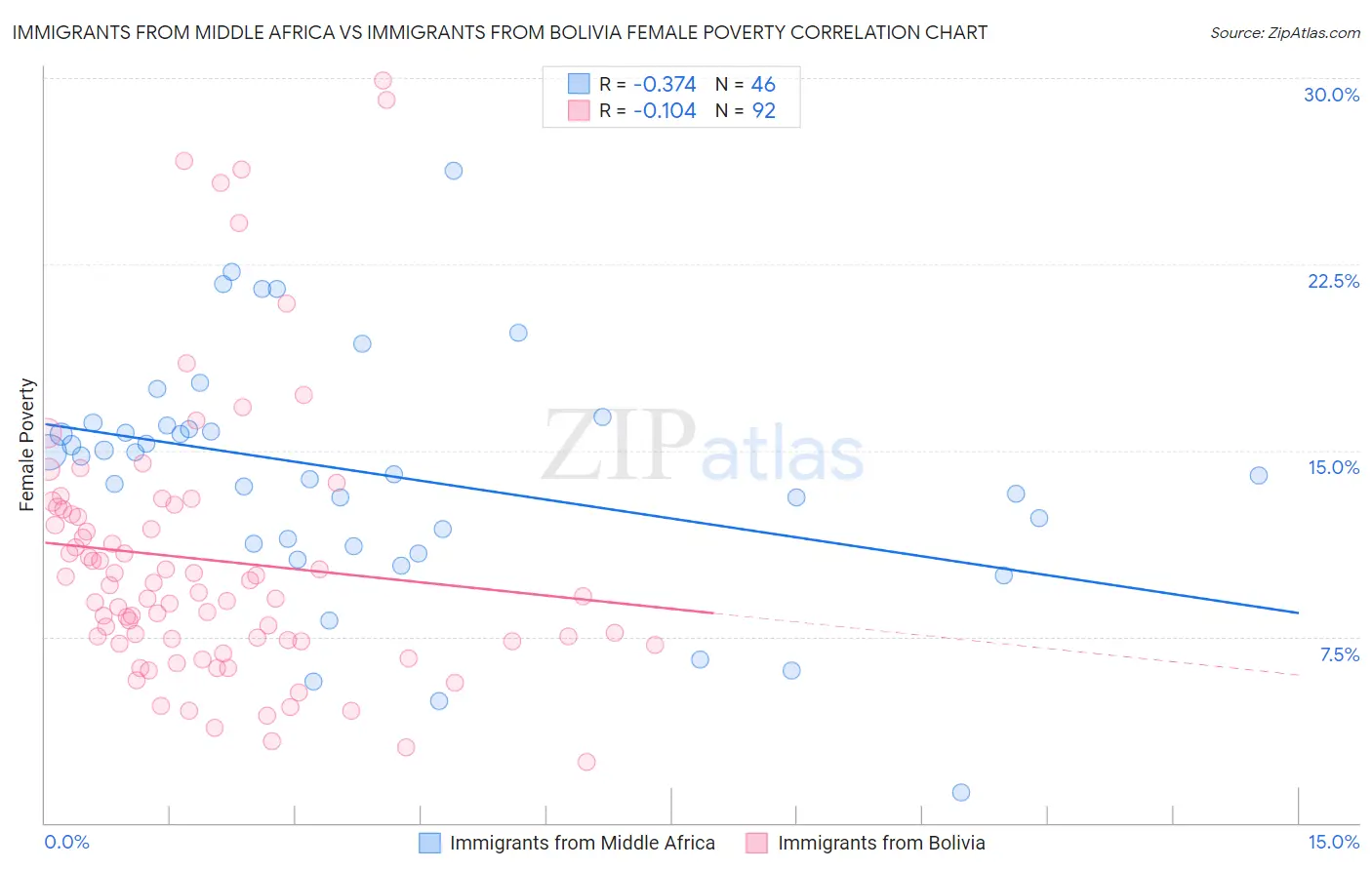 Immigrants from Middle Africa vs Immigrants from Bolivia Female Poverty