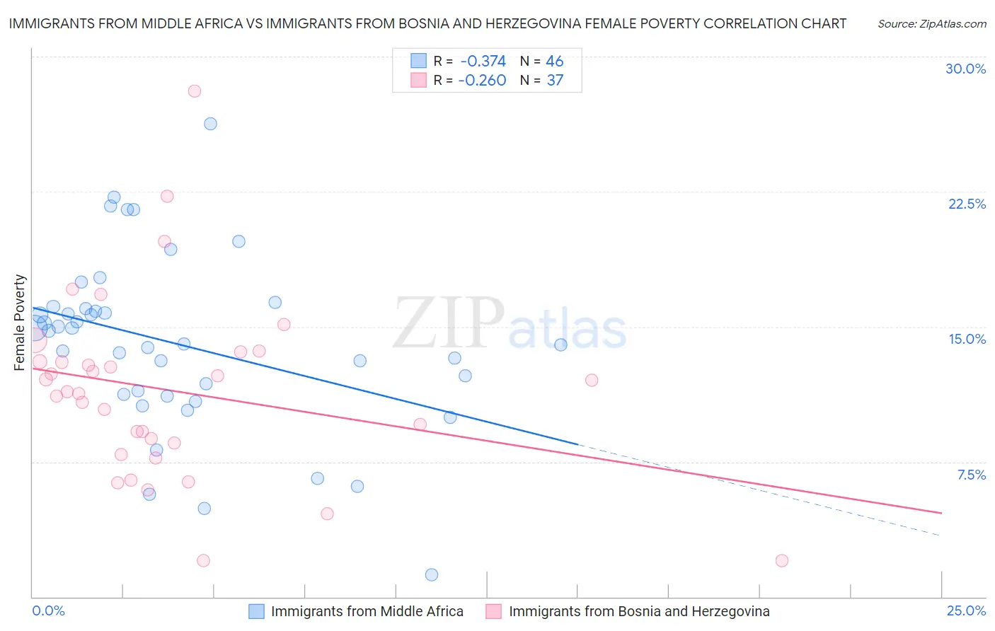 Immigrants from Middle Africa vs Immigrants from Bosnia and Herzegovina Female Poverty