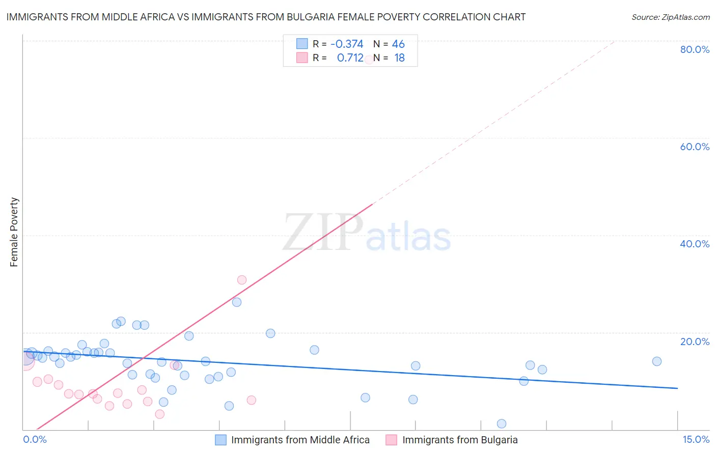 Immigrants from Middle Africa vs Immigrants from Bulgaria Female Poverty