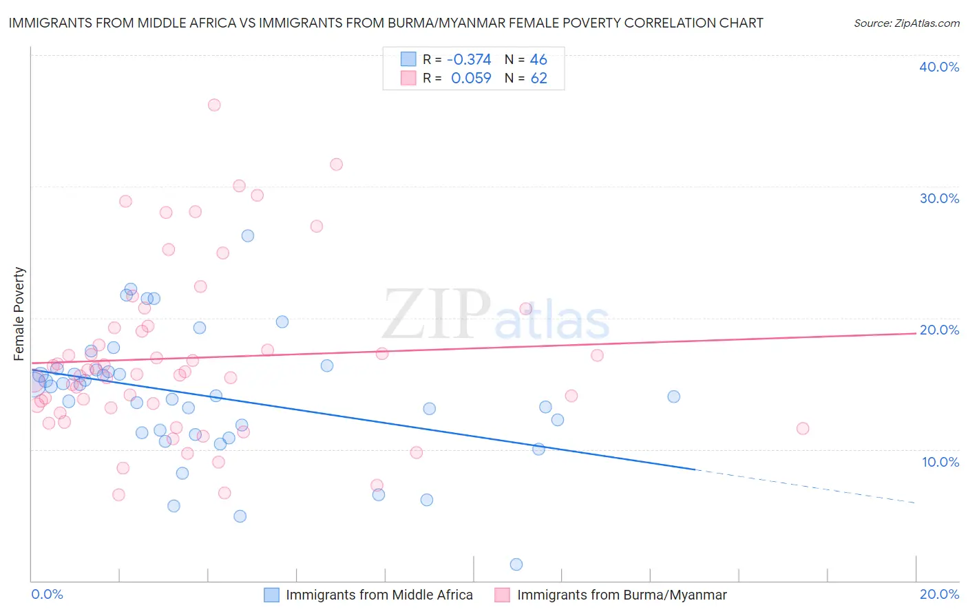 Immigrants from Middle Africa vs Immigrants from Burma/Myanmar Female Poverty