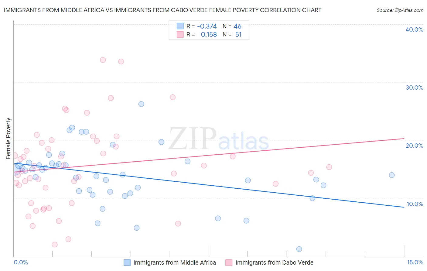 Immigrants from Middle Africa vs Immigrants from Cabo Verde Female Poverty