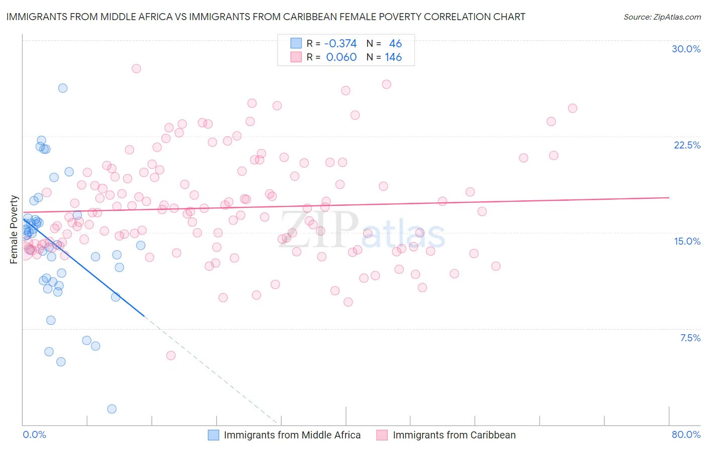 Immigrants from Middle Africa vs Immigrants from Caribbean Female Poverty