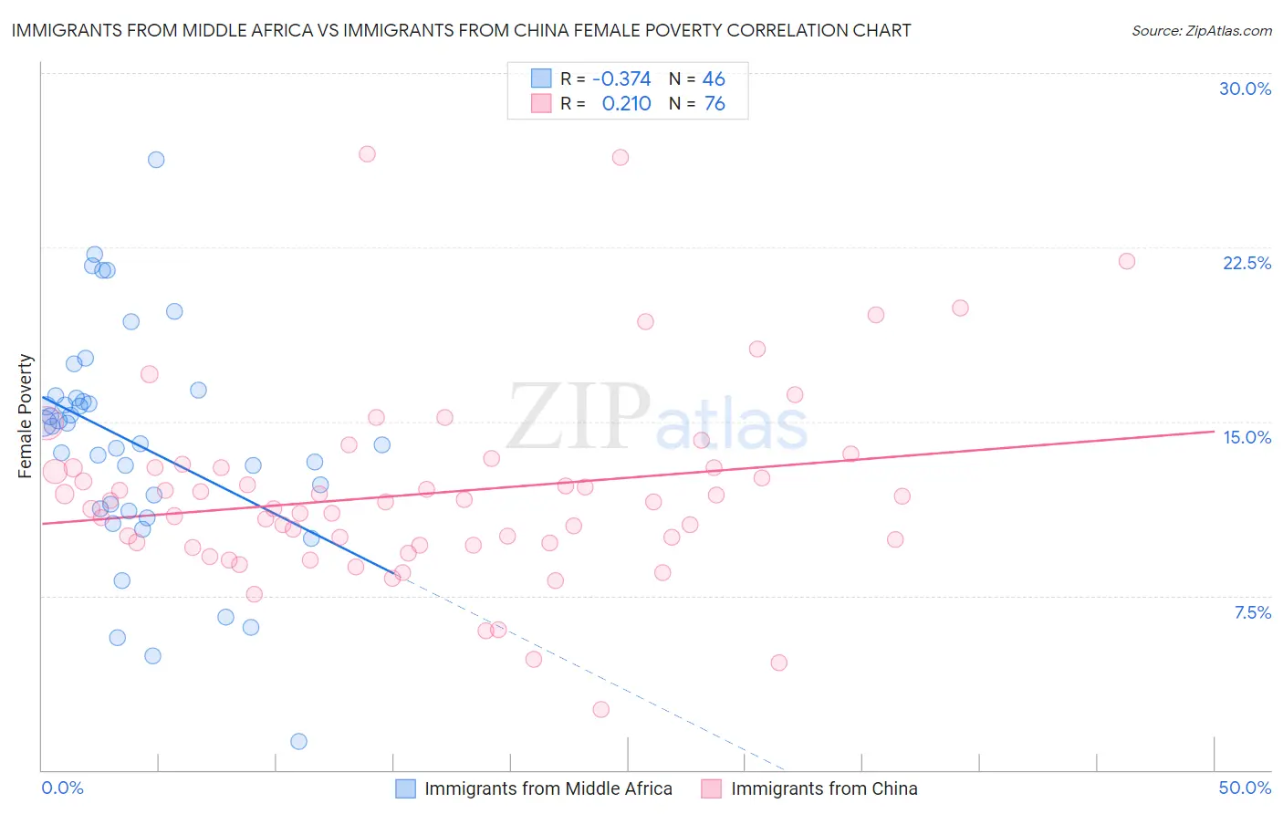 Immigrants from Middle Africa vs Immigrants from China Female Poverty