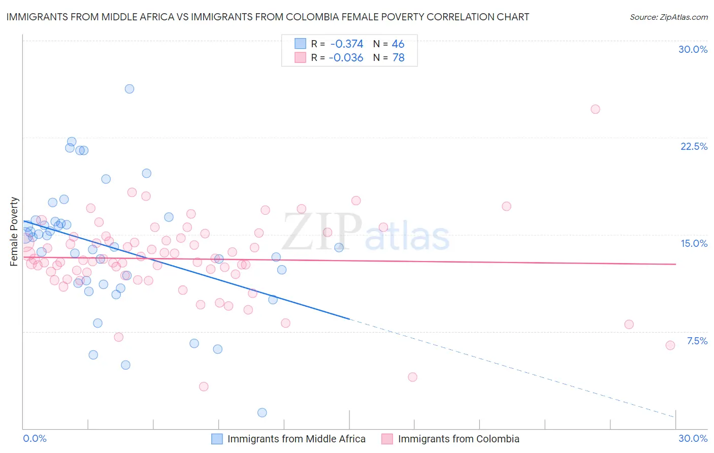 Immigrants from Middle Africa vs Immigrants from Colombia Female Poverty