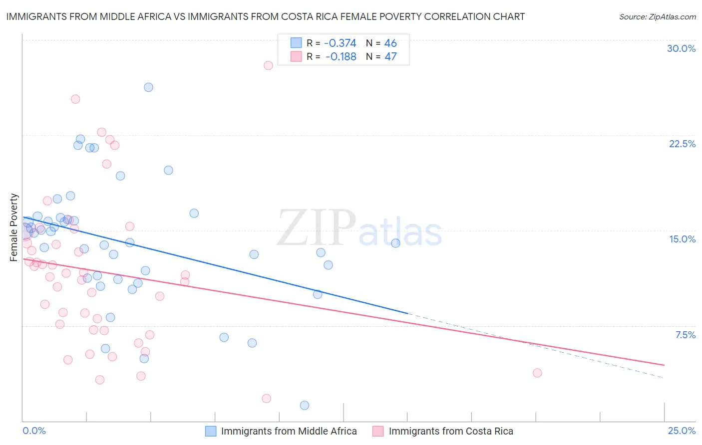 Immigrants from Middle Africa vs Immigrants from Costa Rica Female Poverty