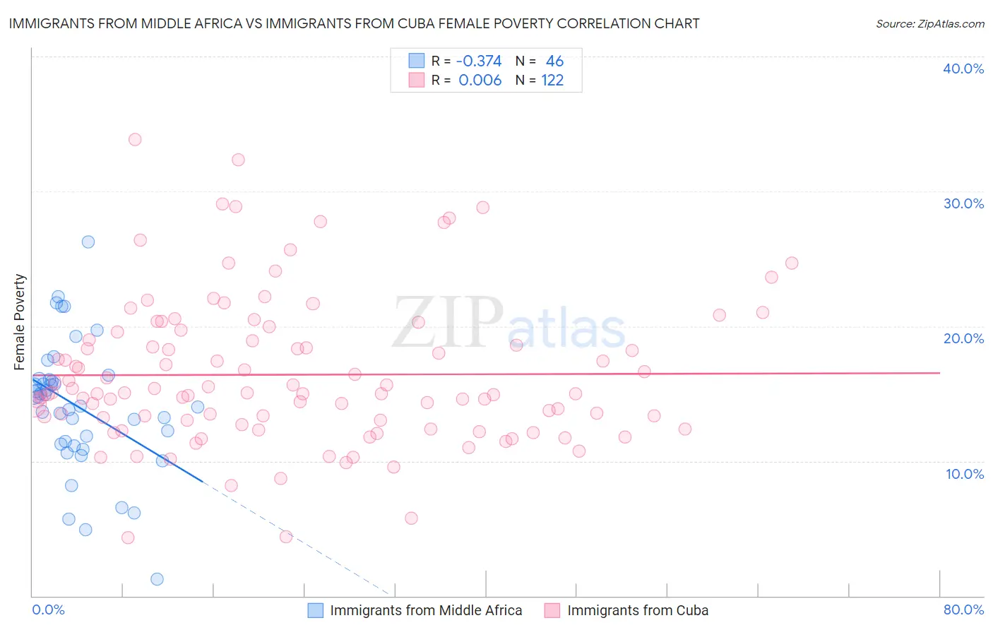 Immigrants from Middle Africa vs Immigrants from Cuba Female Poverty