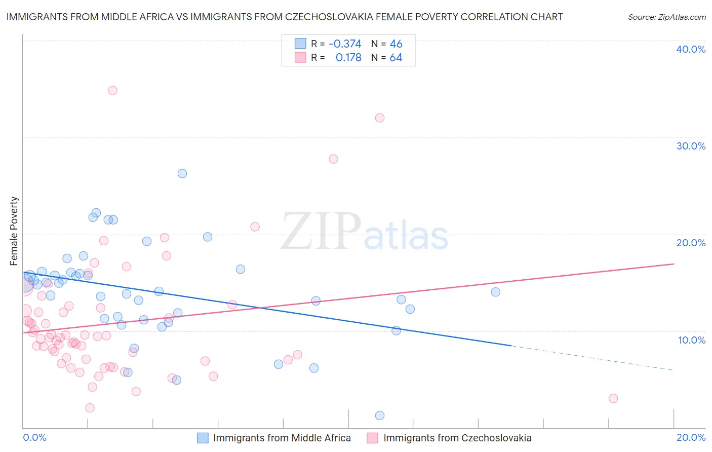 Immigrants from Middle Africa vs Immigrants from Czechoslovakia Female Poverty