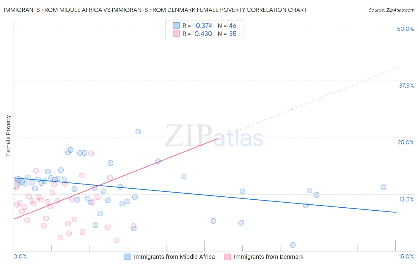 Immigrants from Middle Africa vs Immigrants from Denmark Female Poverty