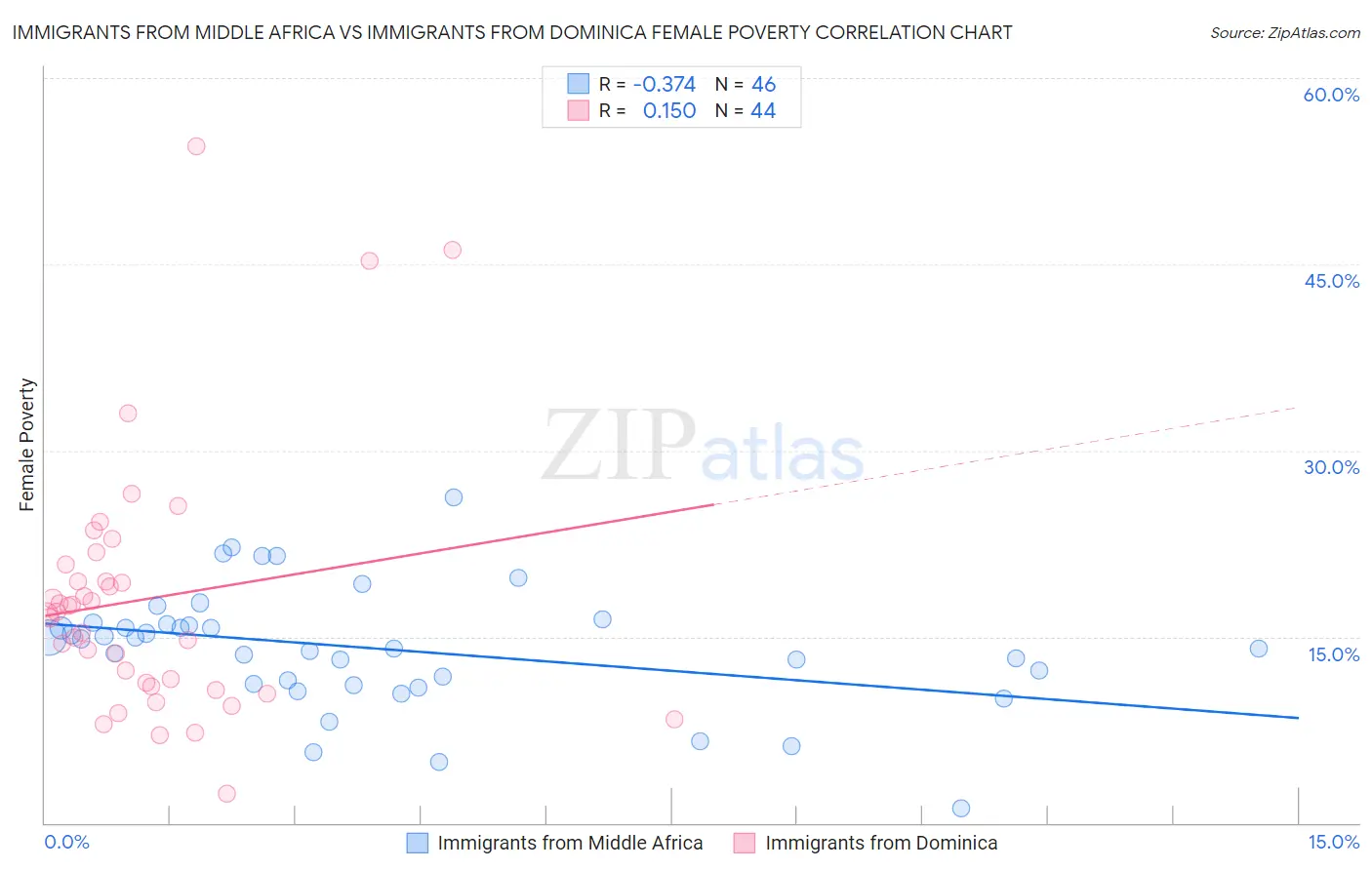 Immigrants from Middle Africa vs Immigrants from Dominica Female Poverty