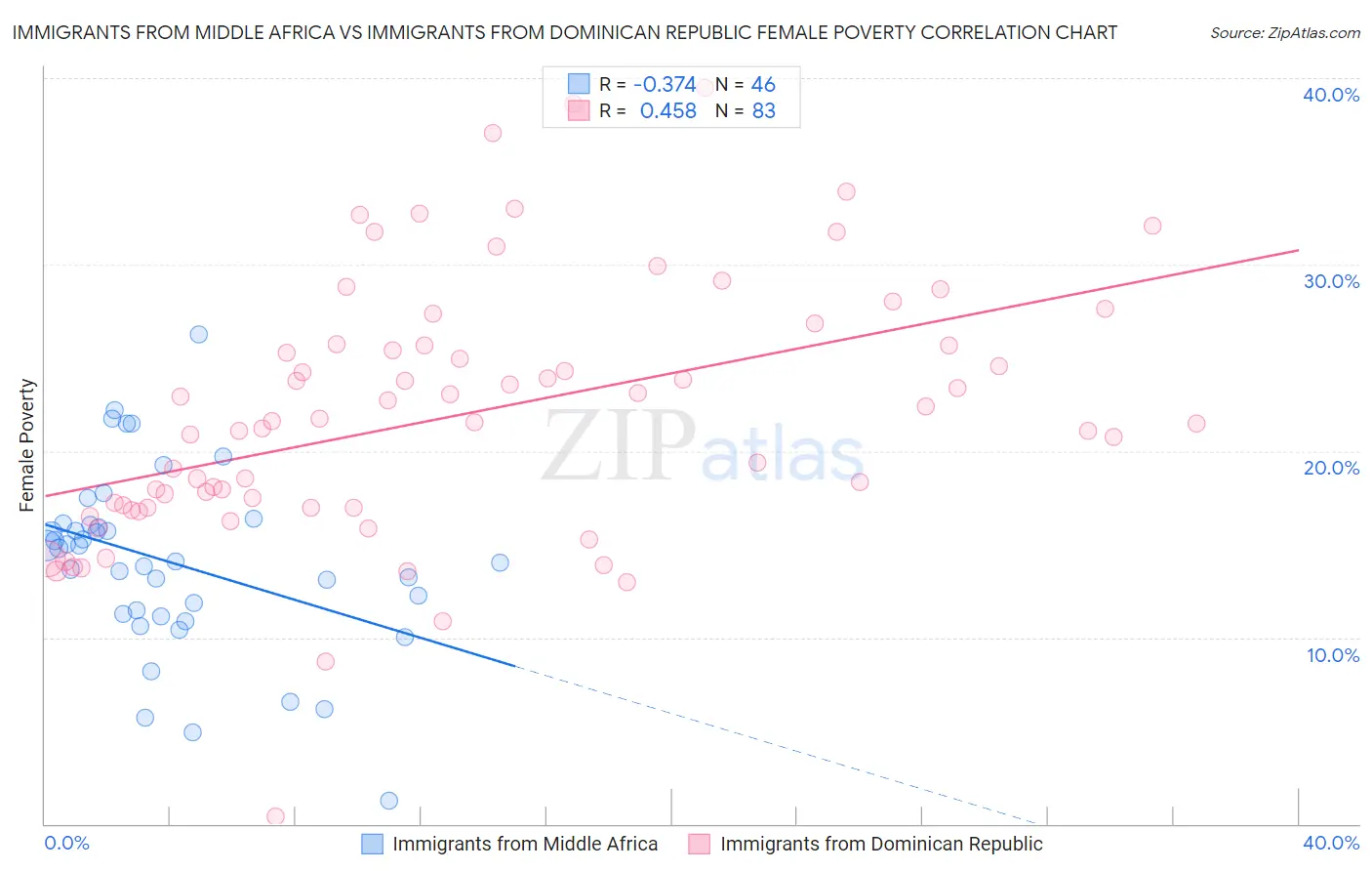 Immigrants from Middle Africa vs Immigrants from Dominican Republic Female Poverty