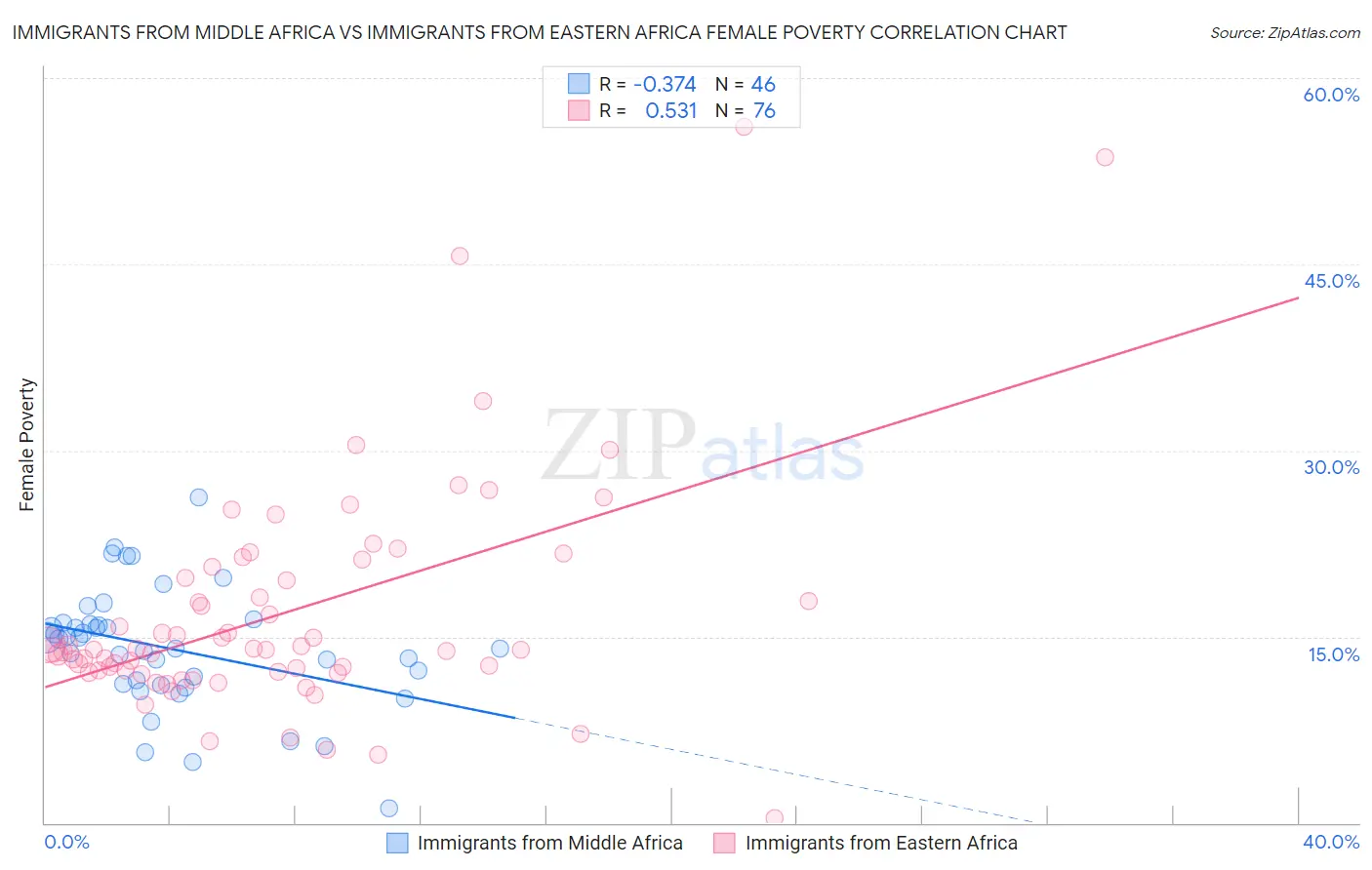 Immigrants from Middle Africa vs Immigrants from Eastern Africa Female Poverty