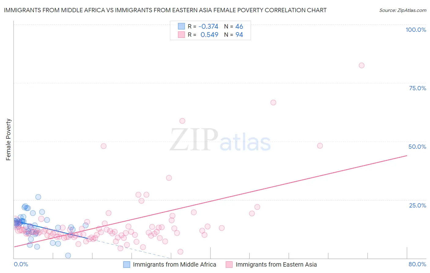 Immigrants from Middle Africa vs Immigrants from Eastern Asia Female Poverty