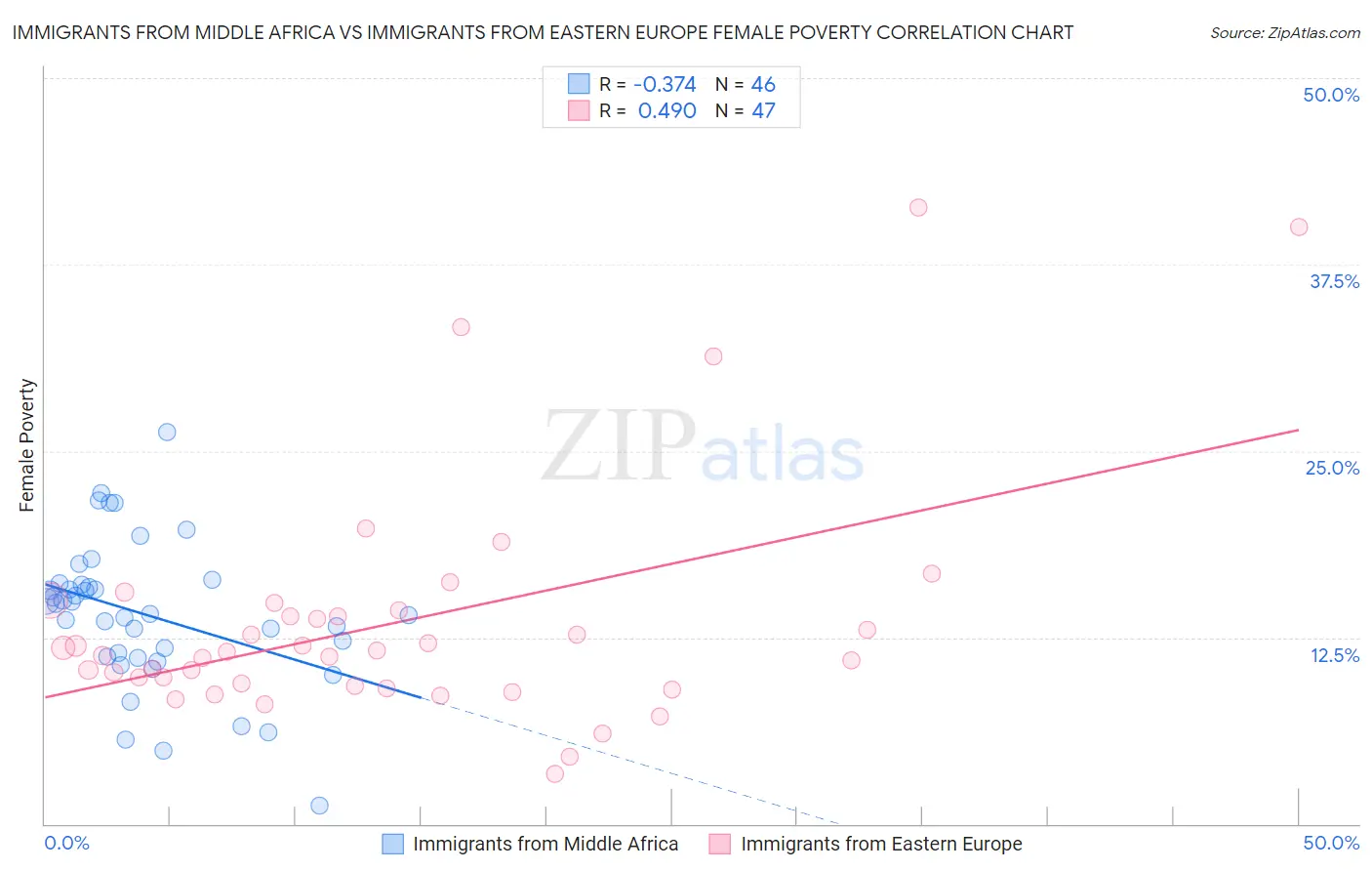 Immigrants from Middle Africa vs Immigrants from Eastern Europe Female Poverty