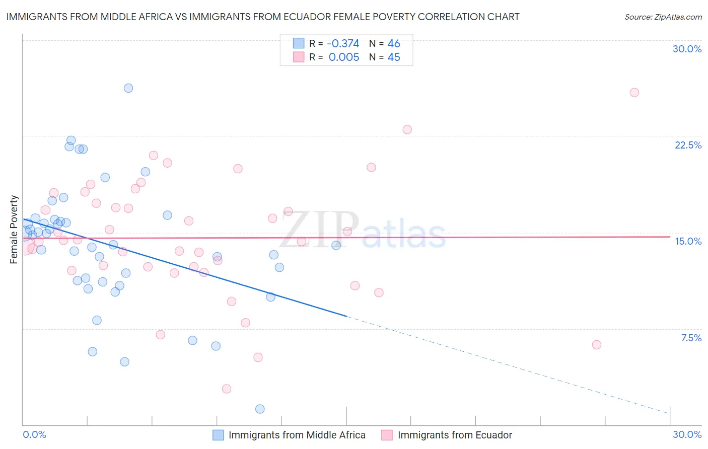 Immigrants from Middle Africa vs Immigrants from Ecuador Female Poverty