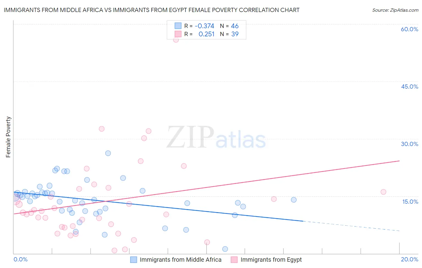 Immigrants from Middle Africa vs Immigrants from Egypt Female Poverty