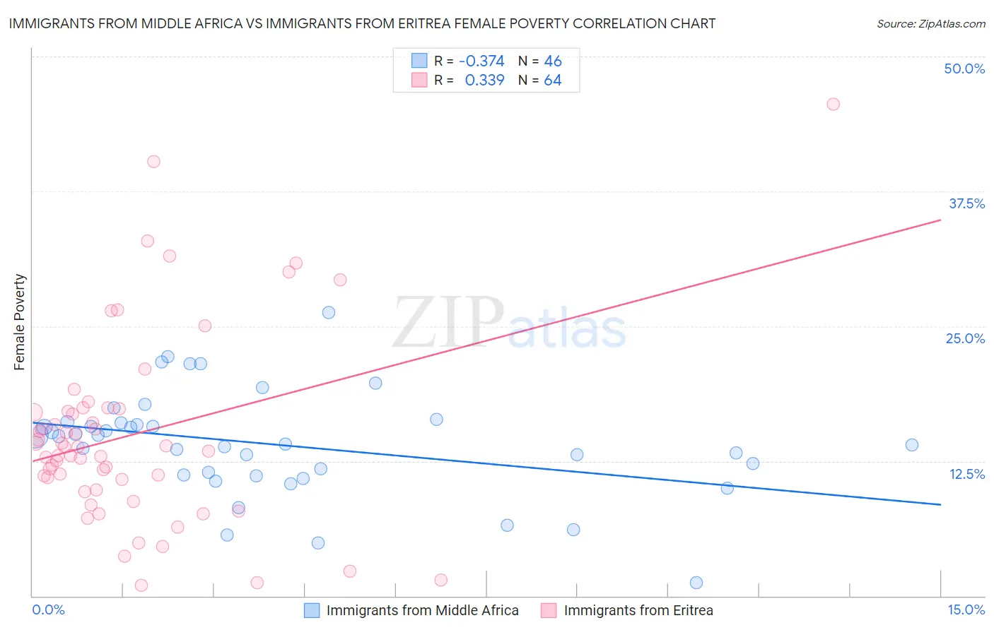 Immigrants from Middle Africa vs Immigrants from Eritrea Female Poverty