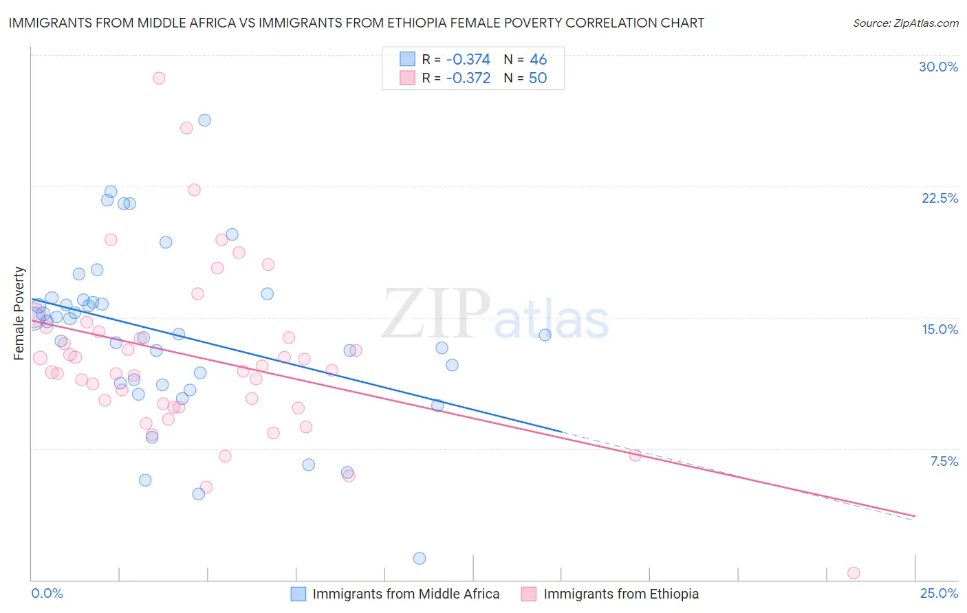 Immigrants from Middle Africa vs Immigrants from Ethiopia Female Poverty