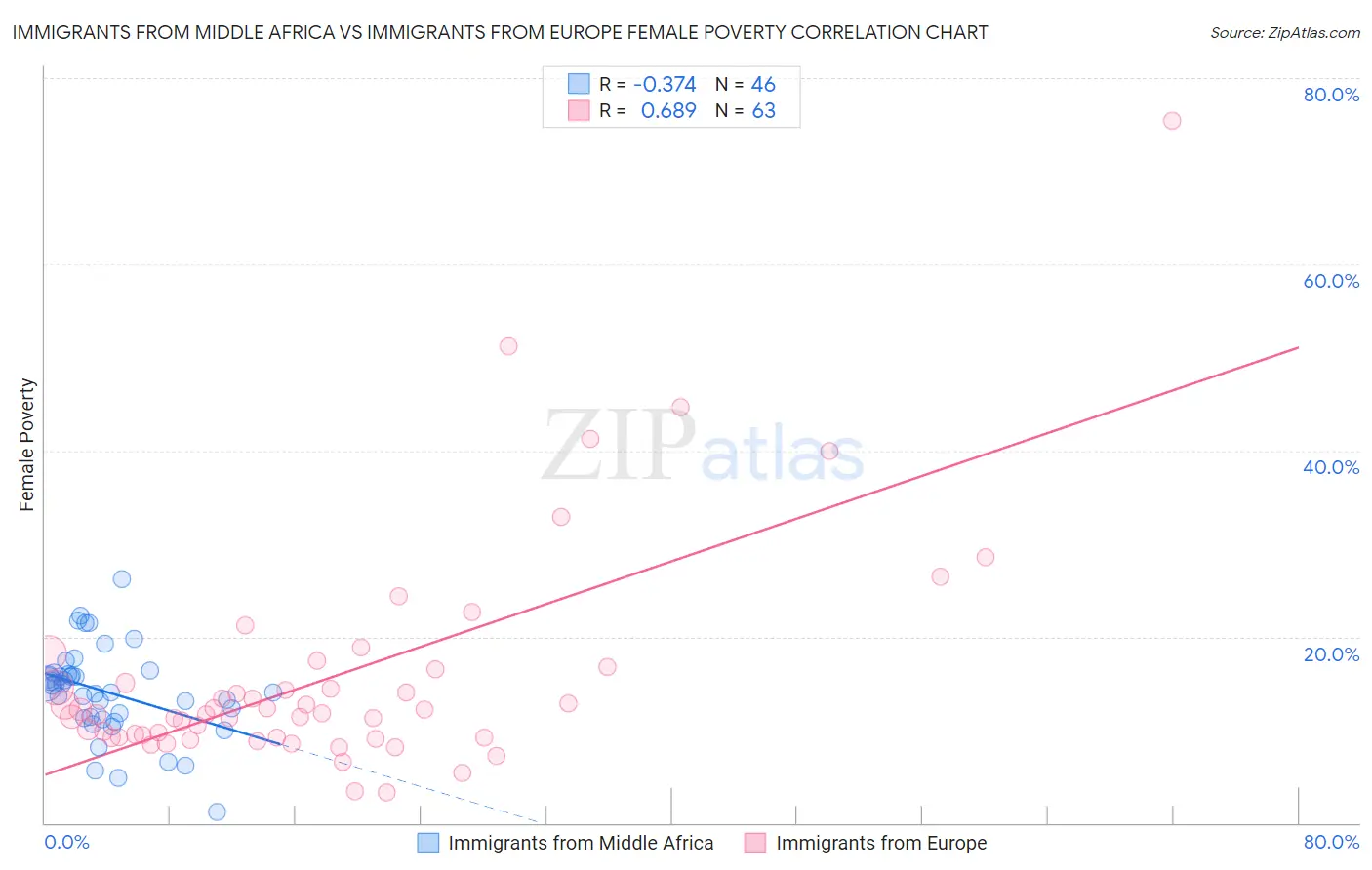Immigrants from Middle Africa vs Immigrants from Europe Female Poverty