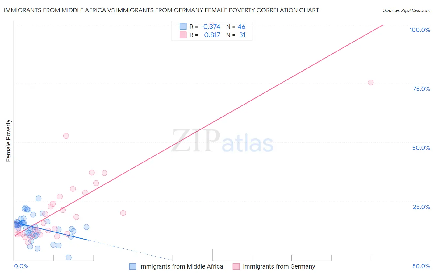 Immigrants from Middle Africa vs Immigrants from Germany Female Poverty