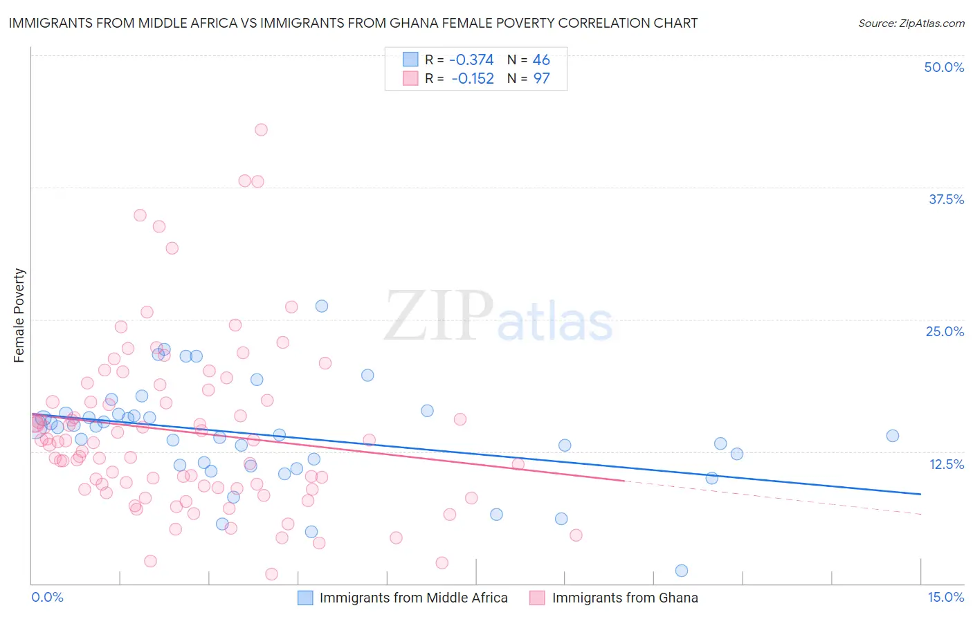 Immigrants from Middle Africa vs Immigrants from Ghana Female Poverty